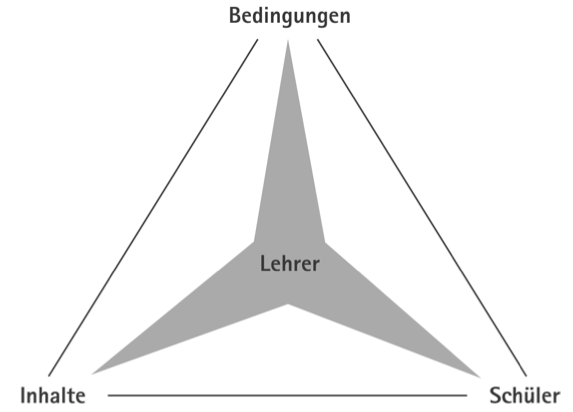 Planung Auswertung